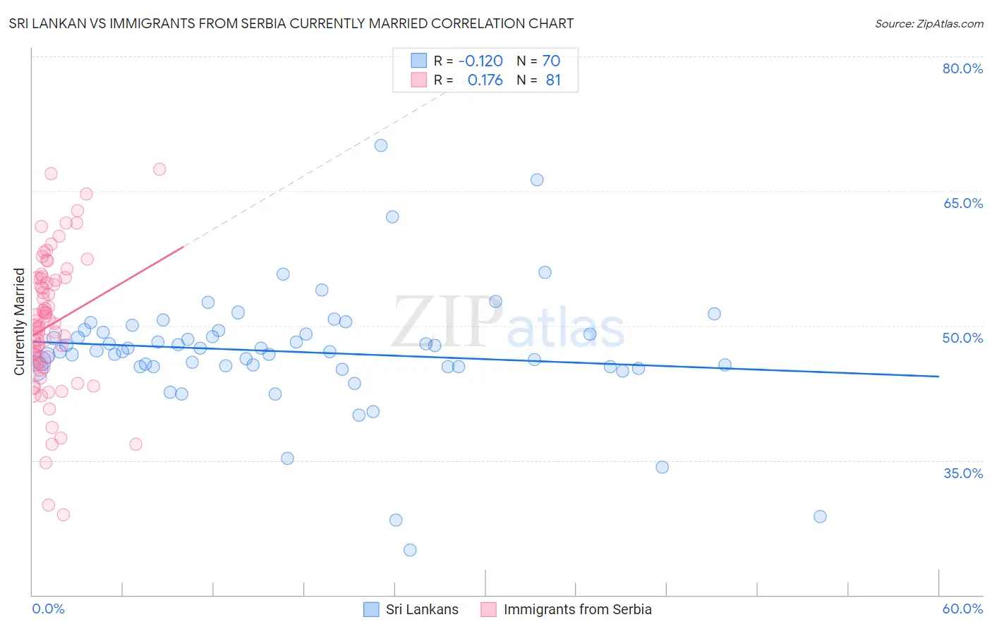 Sri Lankan vs Immigrants from Serbia Currently Married