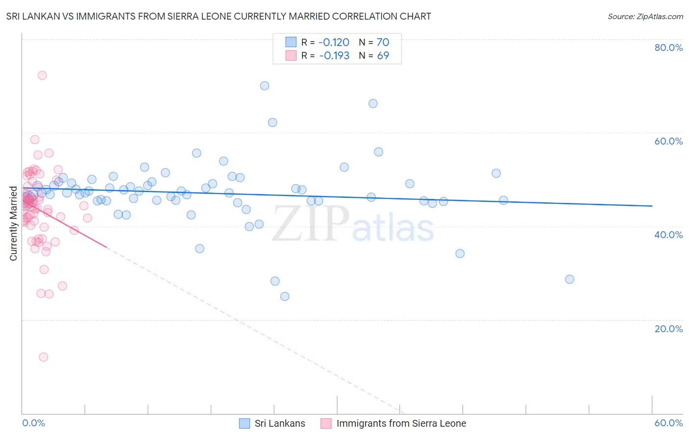 Sri Lankan vs Immigrants from Sierra Leone Currently Married