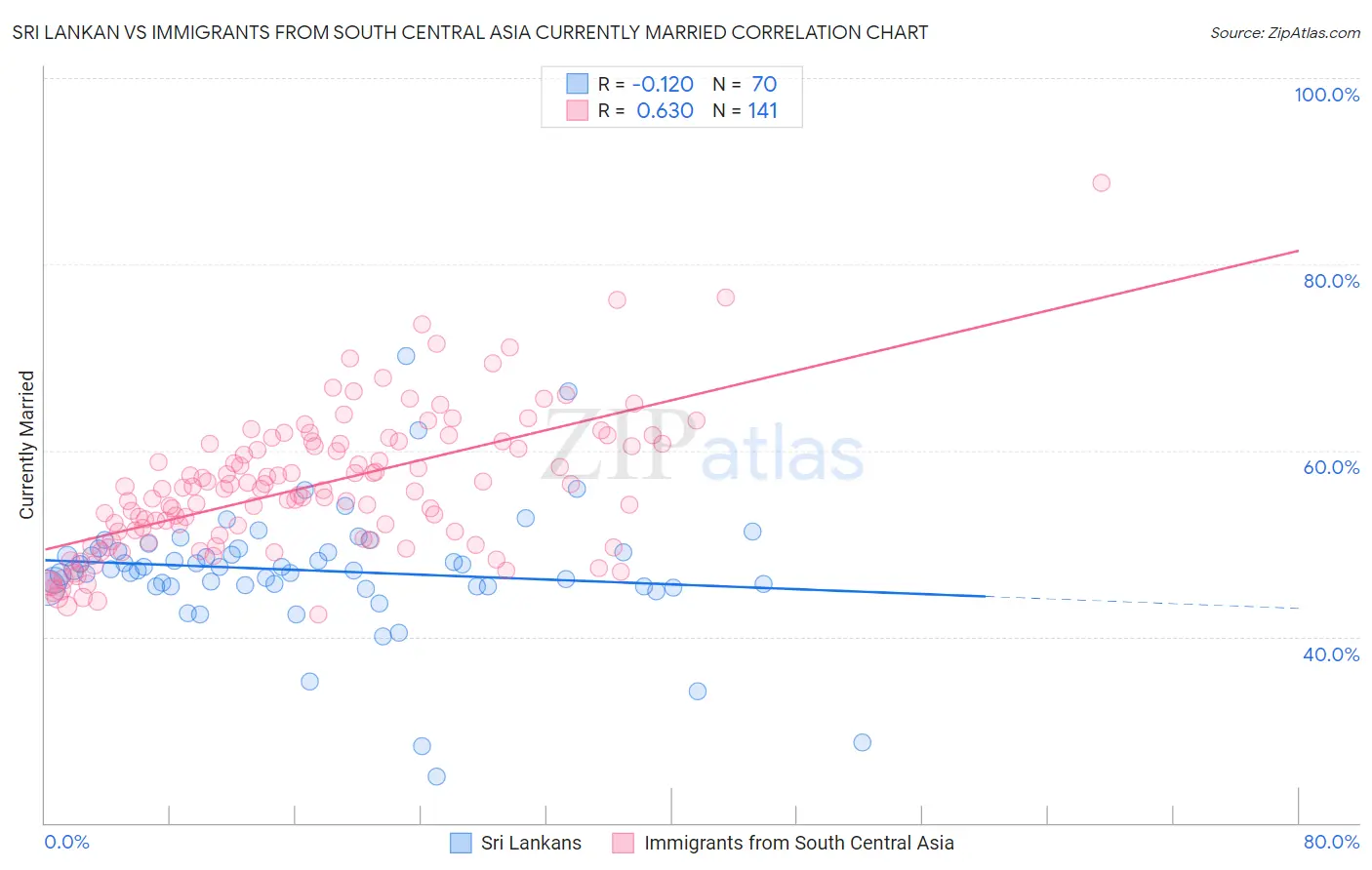 Sri Lankan vs Immigrants from South Central Asia Currently Married