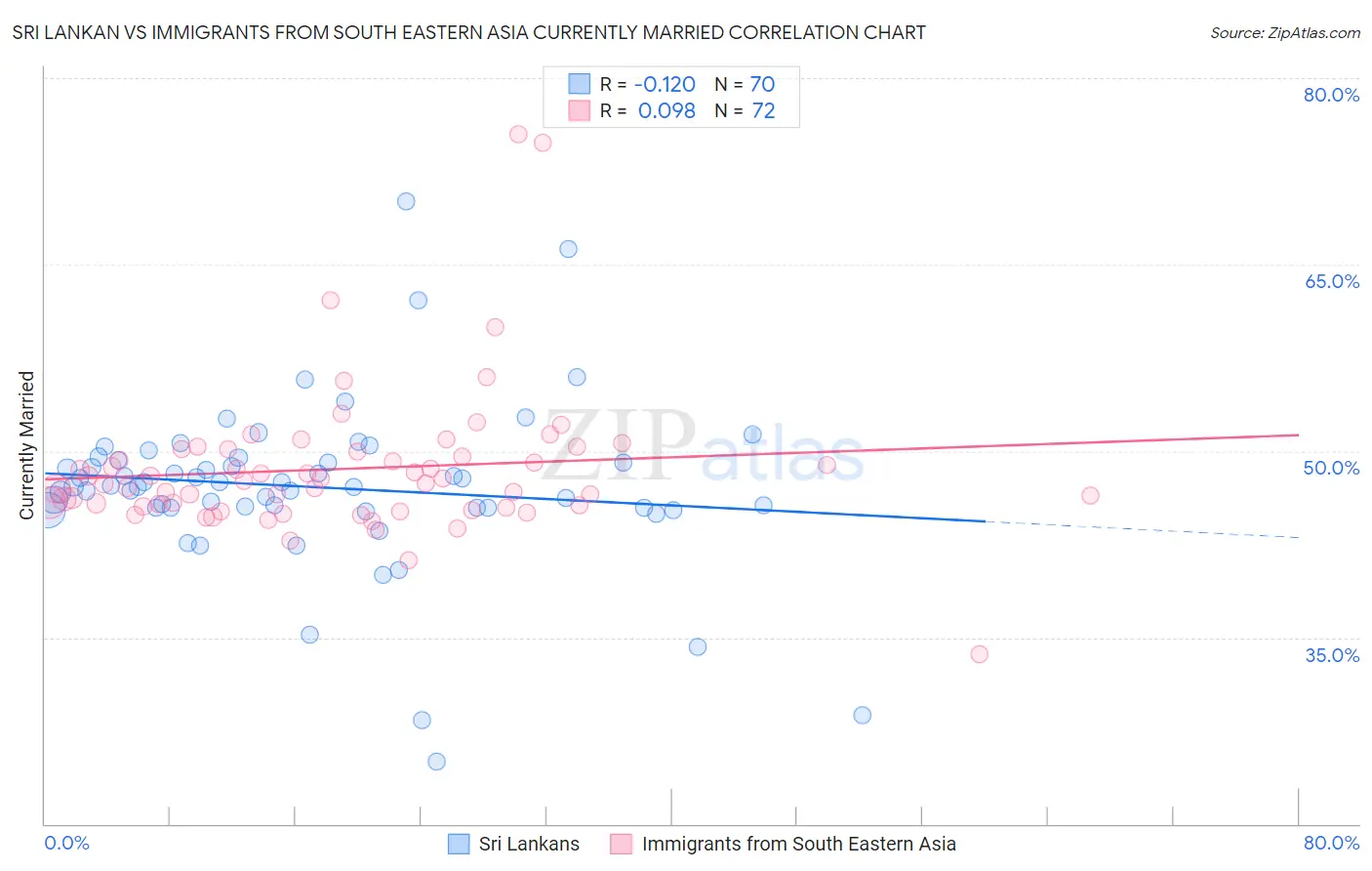 Sri Lankan vs Immigrants from South Eastern Asia Currently Married