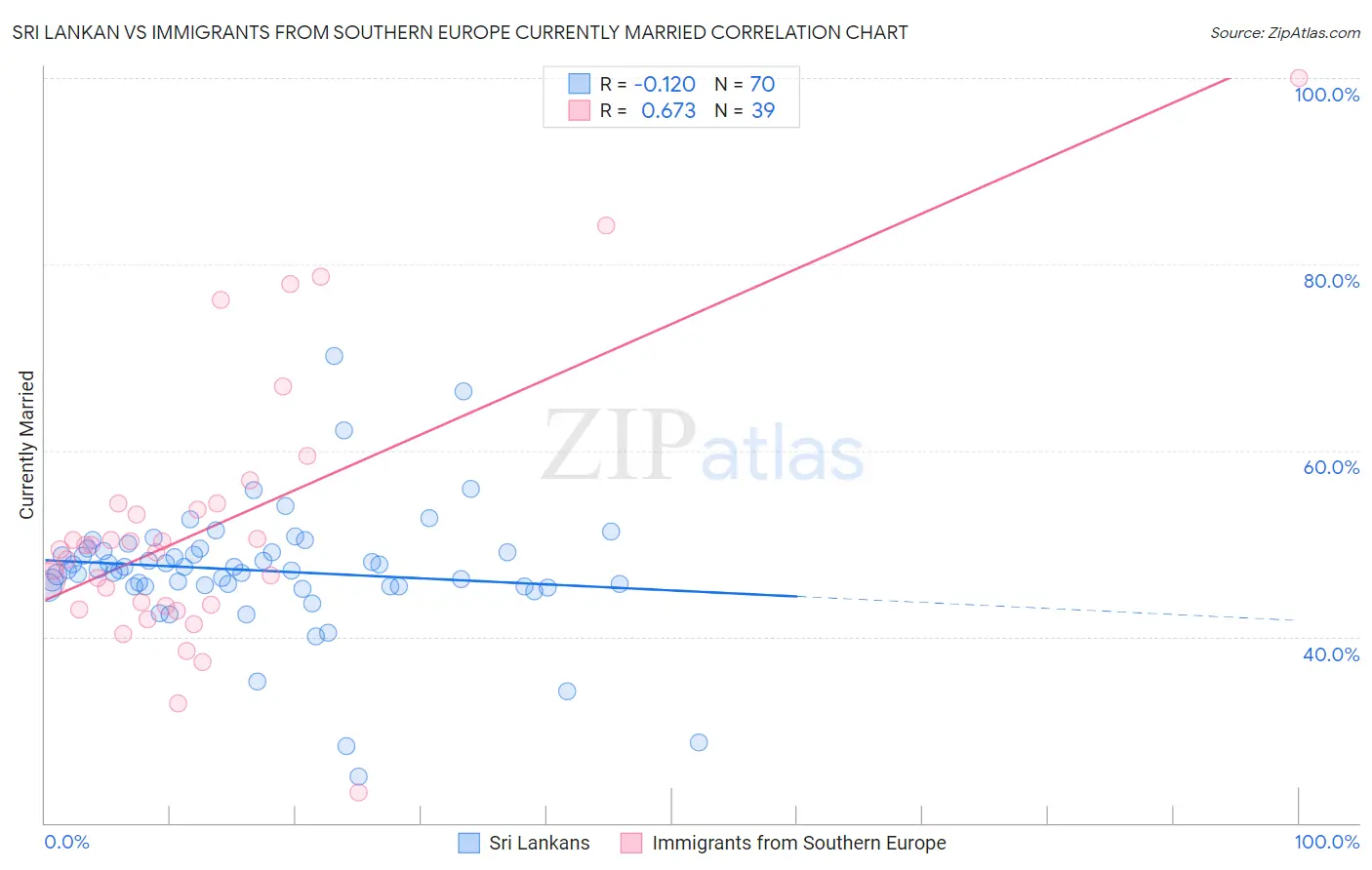 Sri Lankan vs Immigrants from Southern Europe Currently Married
