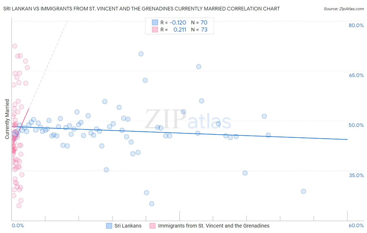 Sri Lankan vs Immigrants from St. Vincent and the Grenadines Currently Married