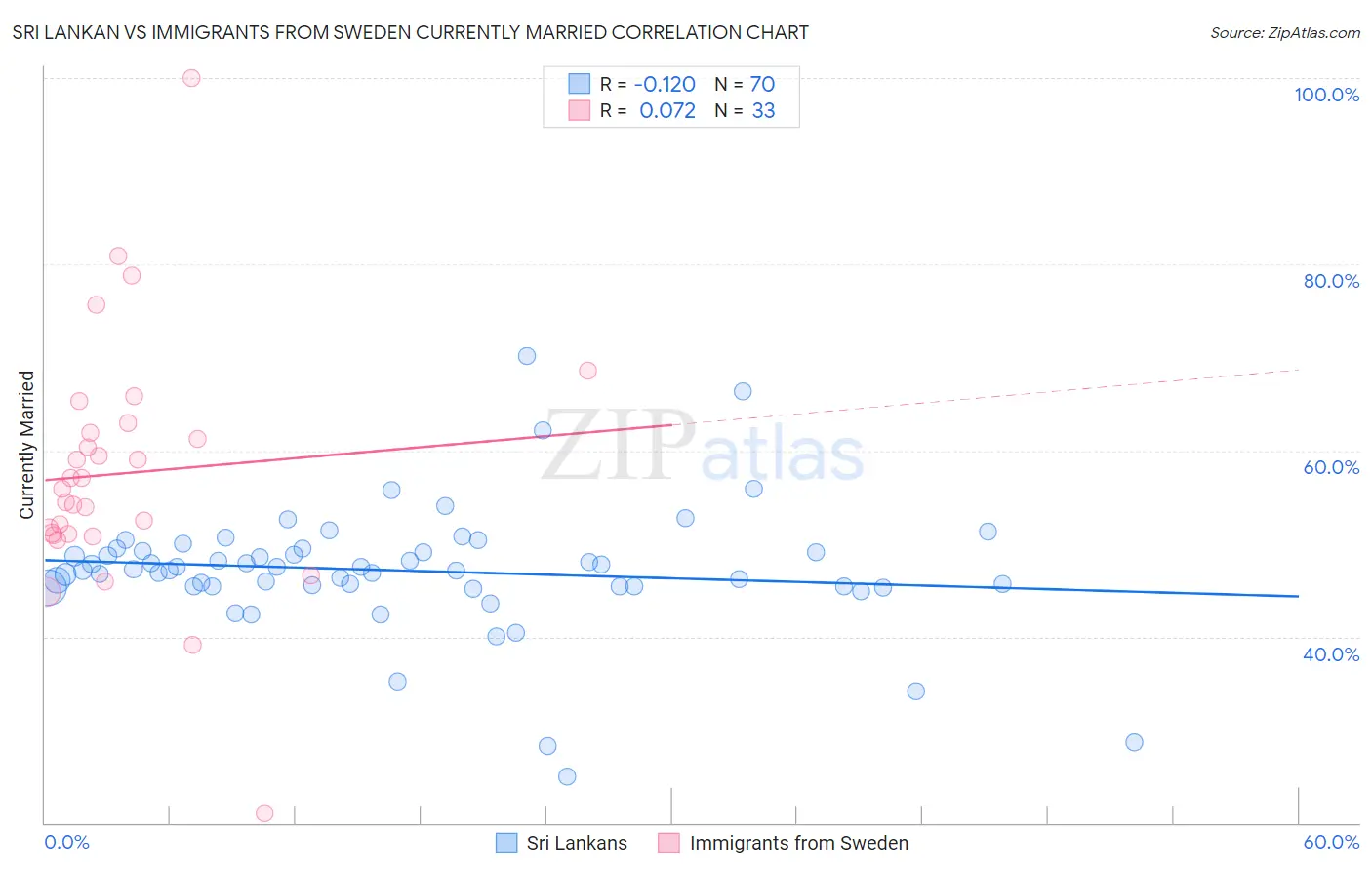 Sri Lankan vs Immigrants from Sweden Currently Married