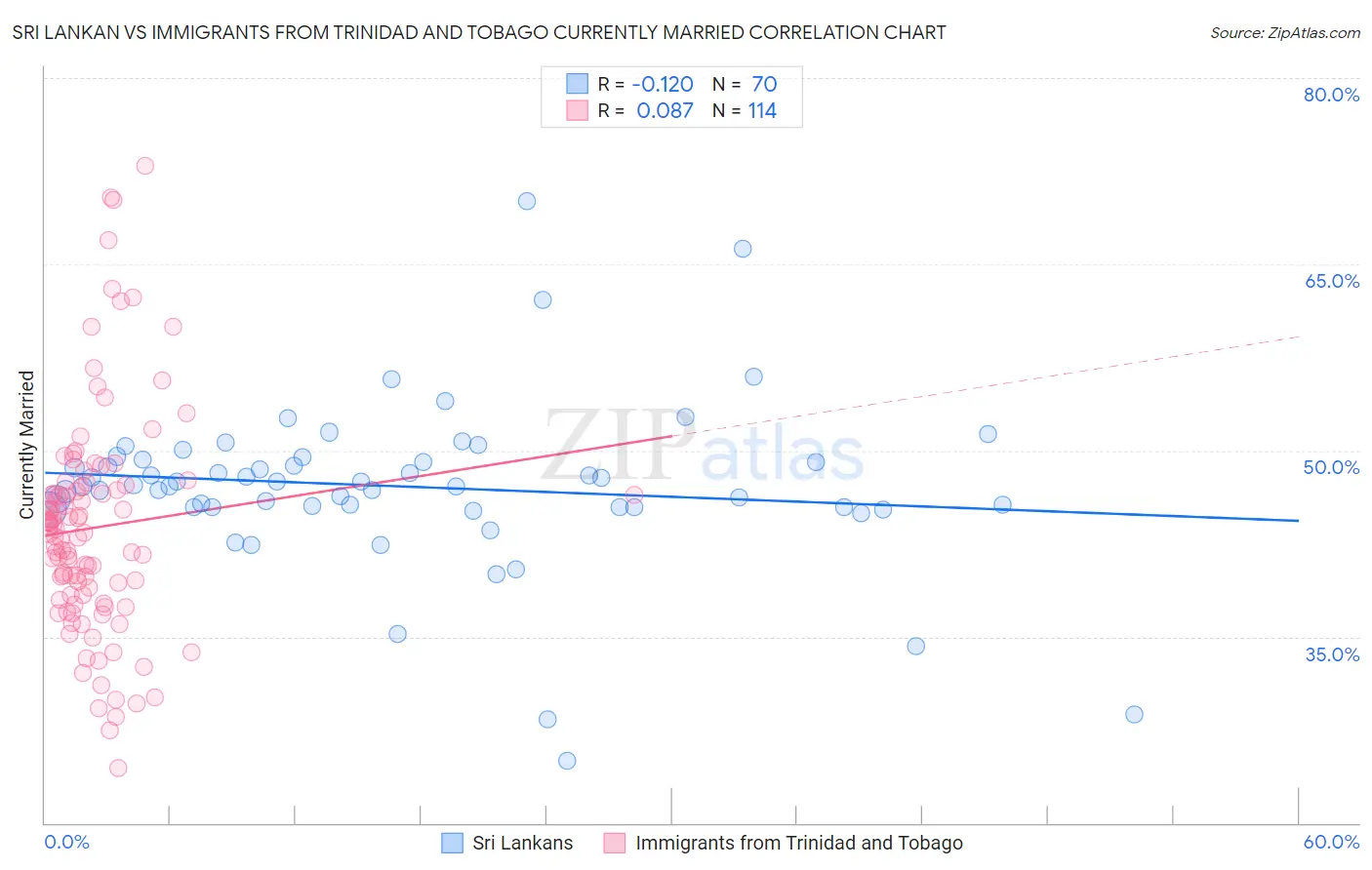 Sri Lankan vs Immigrants from Trinidad and Tobago Currently Married