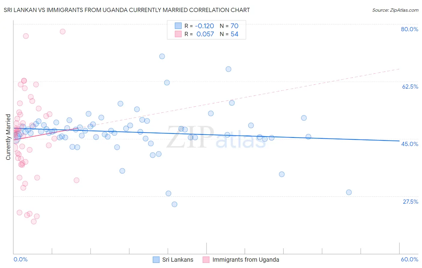 Sri Lankan vs Immigrants from Uganda Currently Married