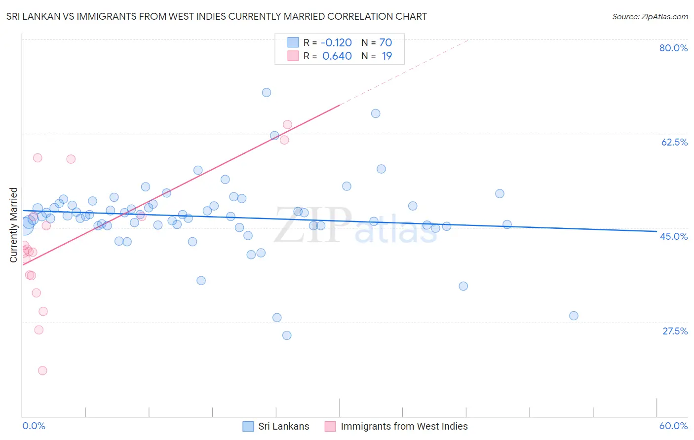 Sri Lankan vs Immigrants from West Indies Currently Married