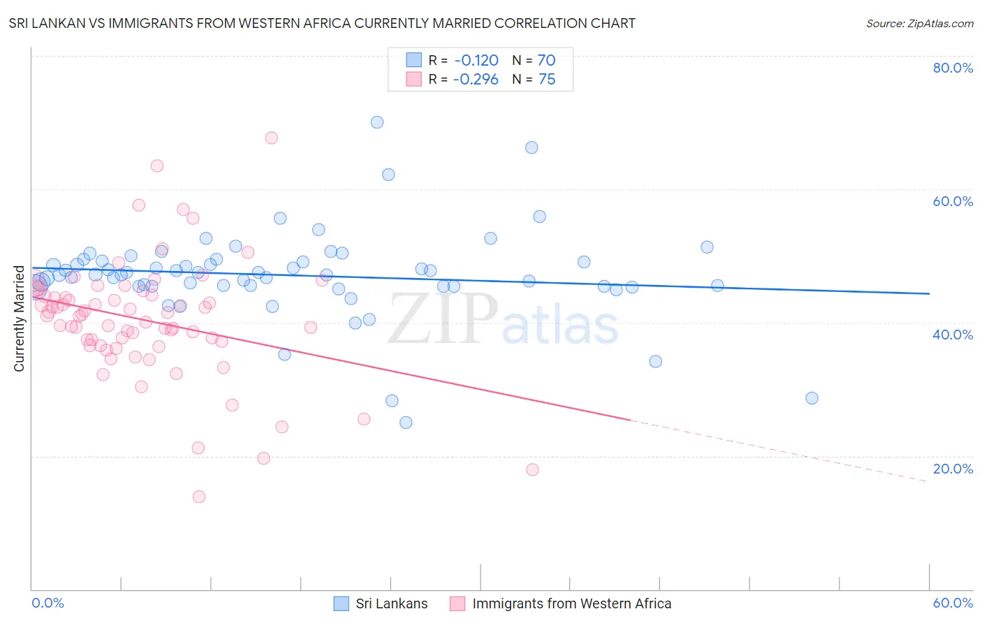 Sri Lankan vs Immigrants from Western Africa Currently Married
