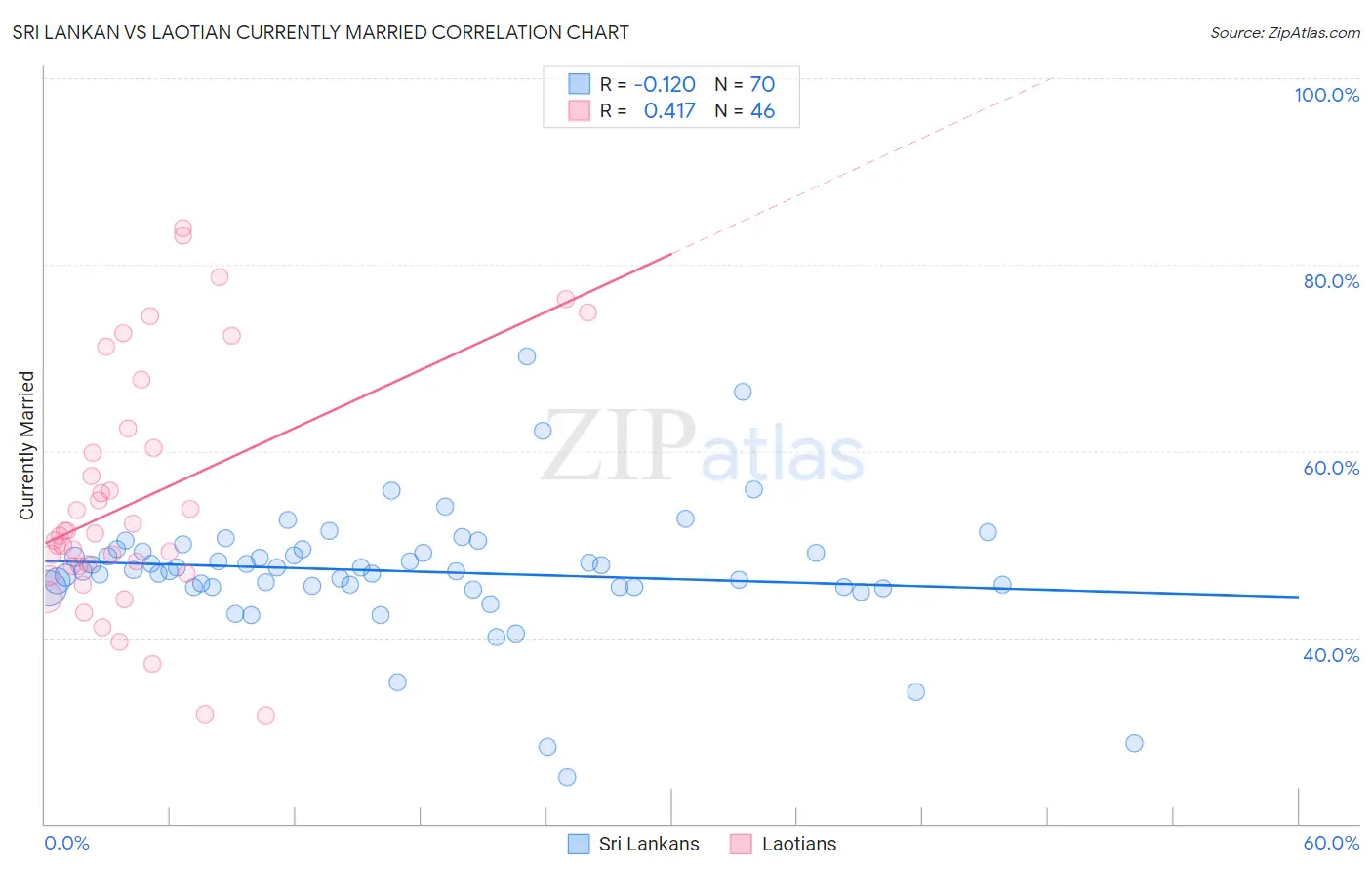 Sri Lankan vs Laotian Currently Married