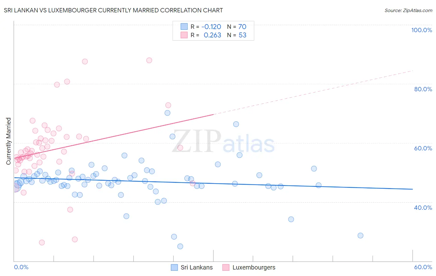 Sri Lankan vs Luxembourger Currently Married