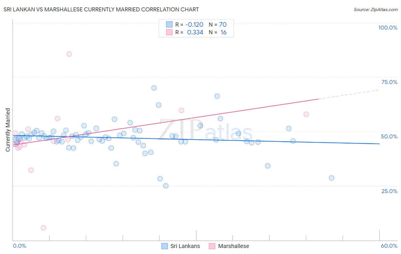 Sri Lankan vs Marshallese Currently Married