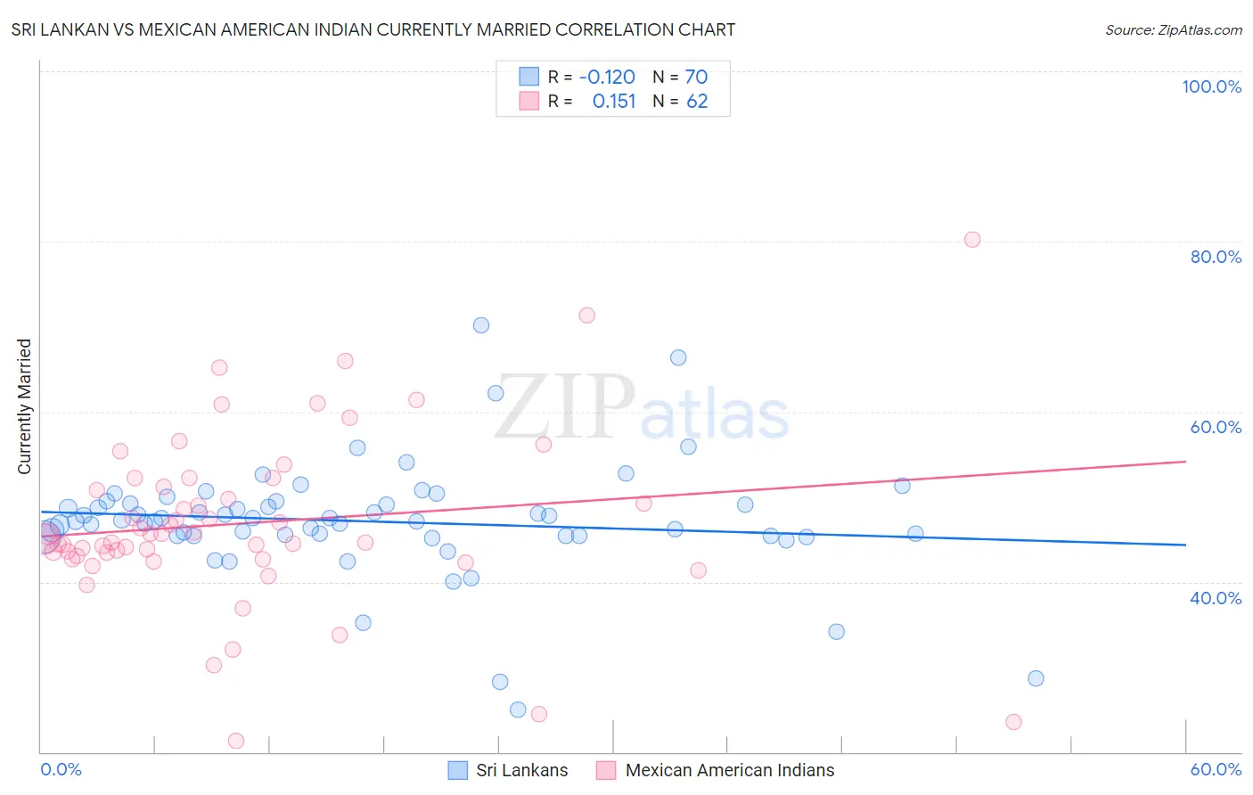 Sri Lankan vs Mexican American Indian Currently Married