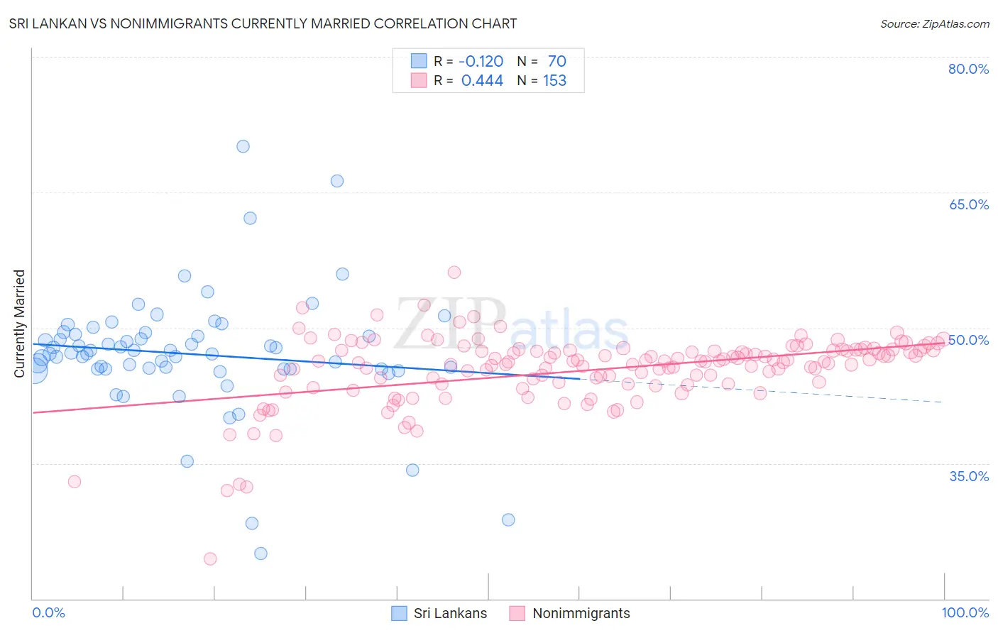 Sri Lankan vs Nonimmigrants Currently Married