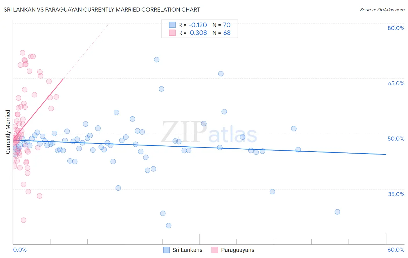 Sri Lankan vs Paraguayan Currently Married