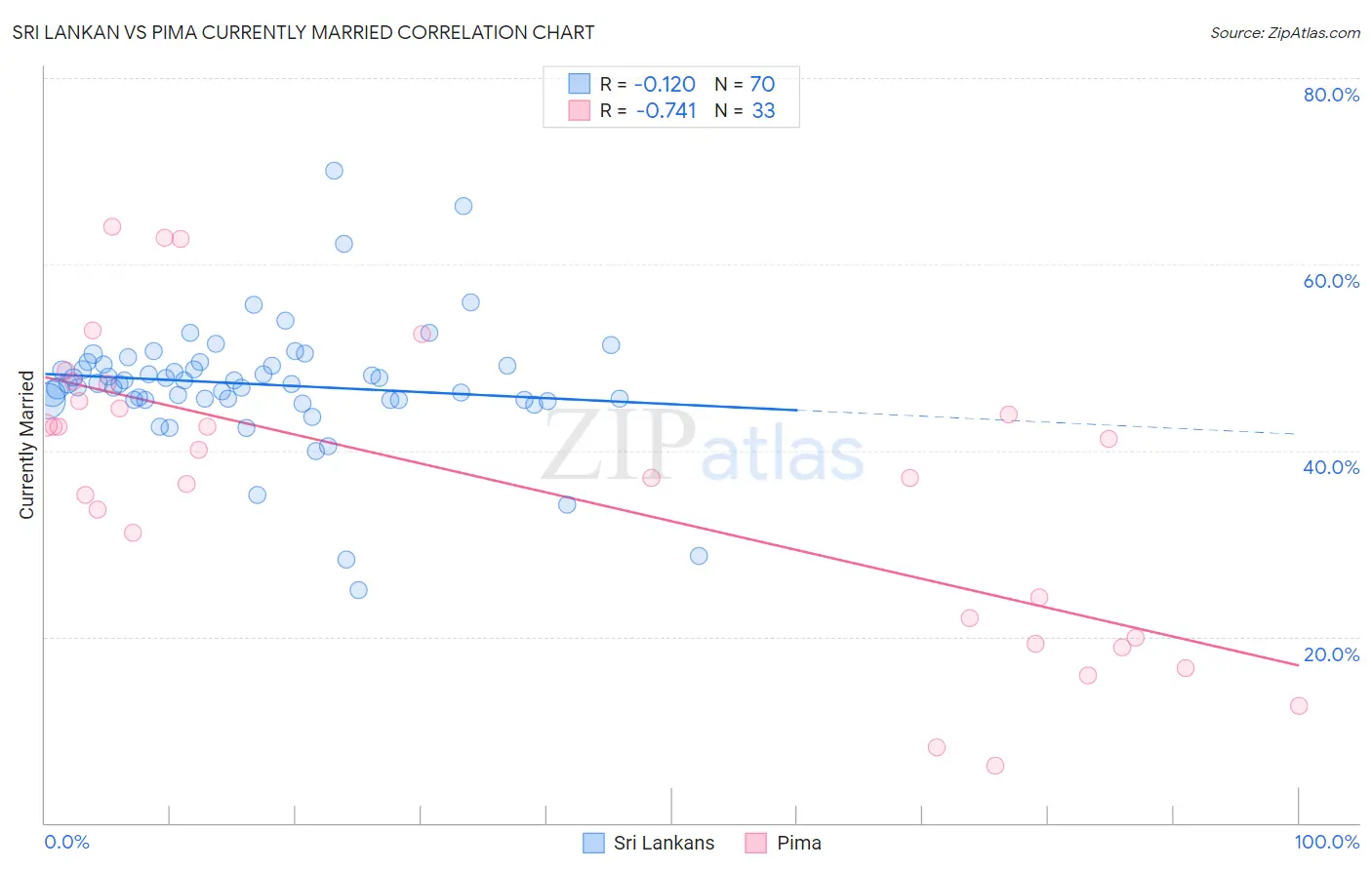 Sri Lankan vs Pima Currently Married