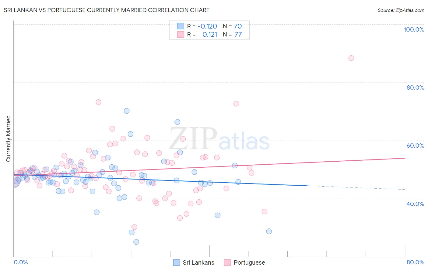 Sri Lankan vs Portuguese Currently Married