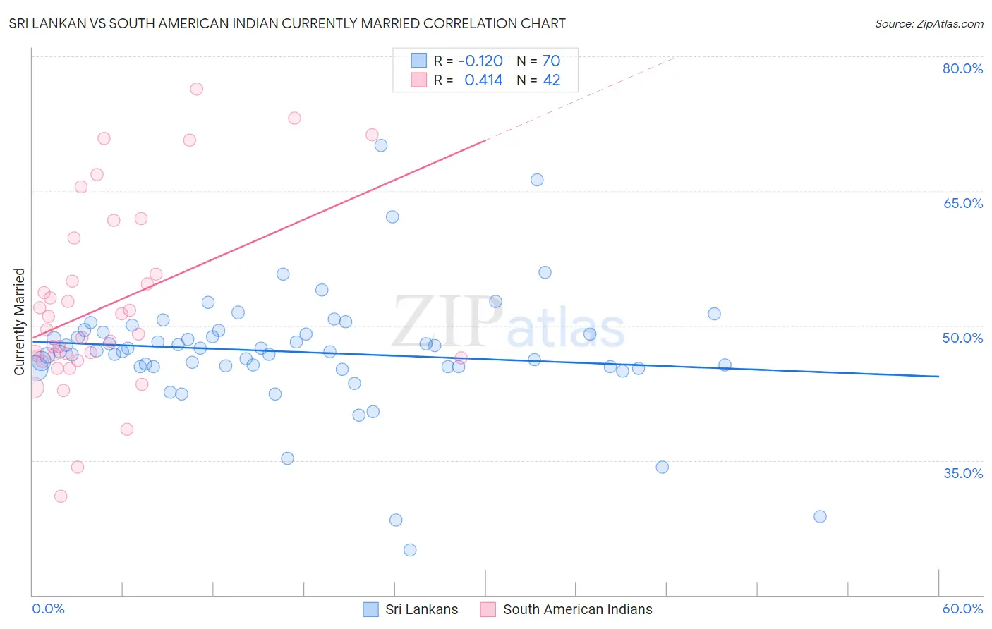 Sri Lankan vs South American Indian Currently Married