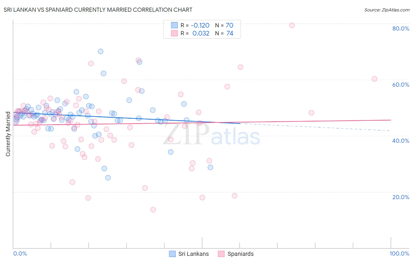 Sri Lankan vs Spaniard Currently Married