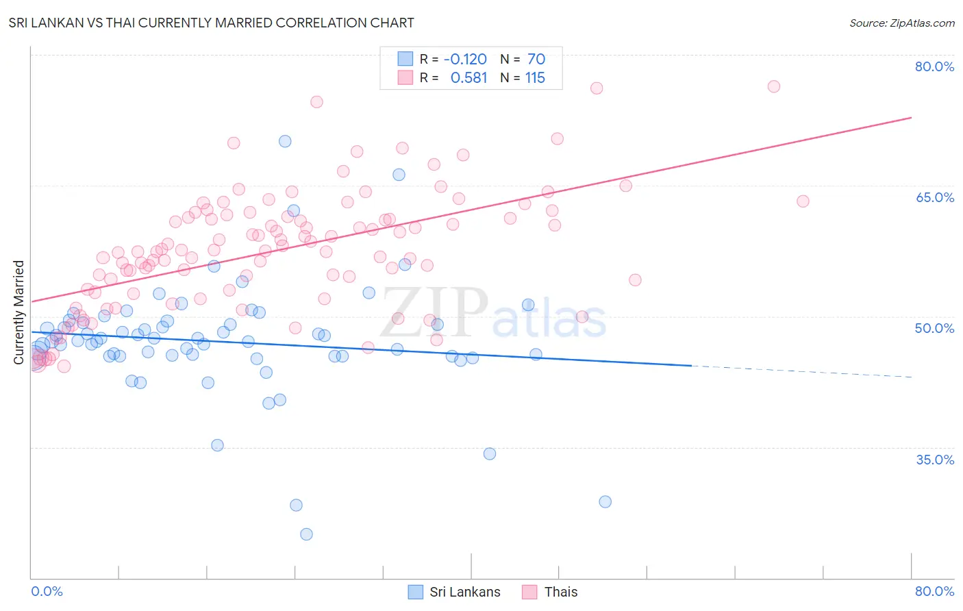 Sri Lankan vs Thai Currently Married