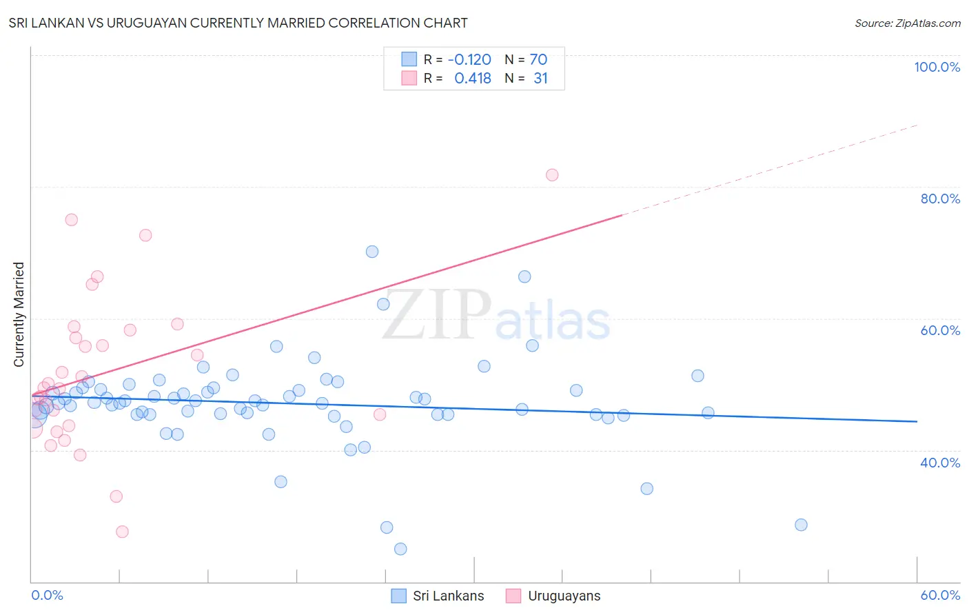 Sri Lankan vs Uruguayan Currently Married
