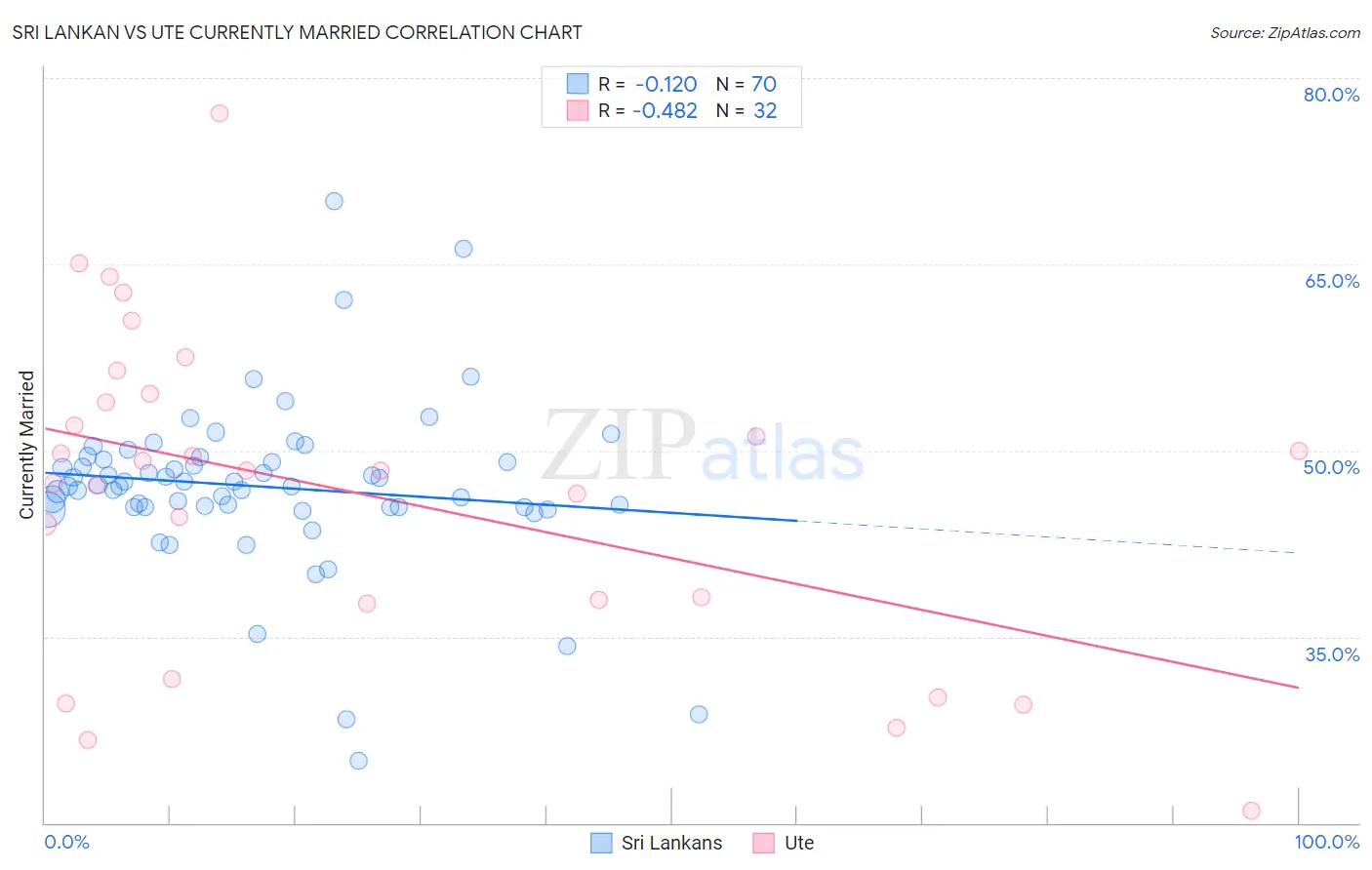 Sri Lankan vs Ute Currently Married