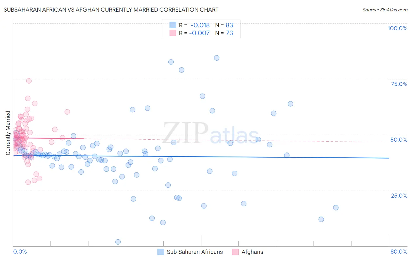 Subsaharan African vs Afghan Currently Married