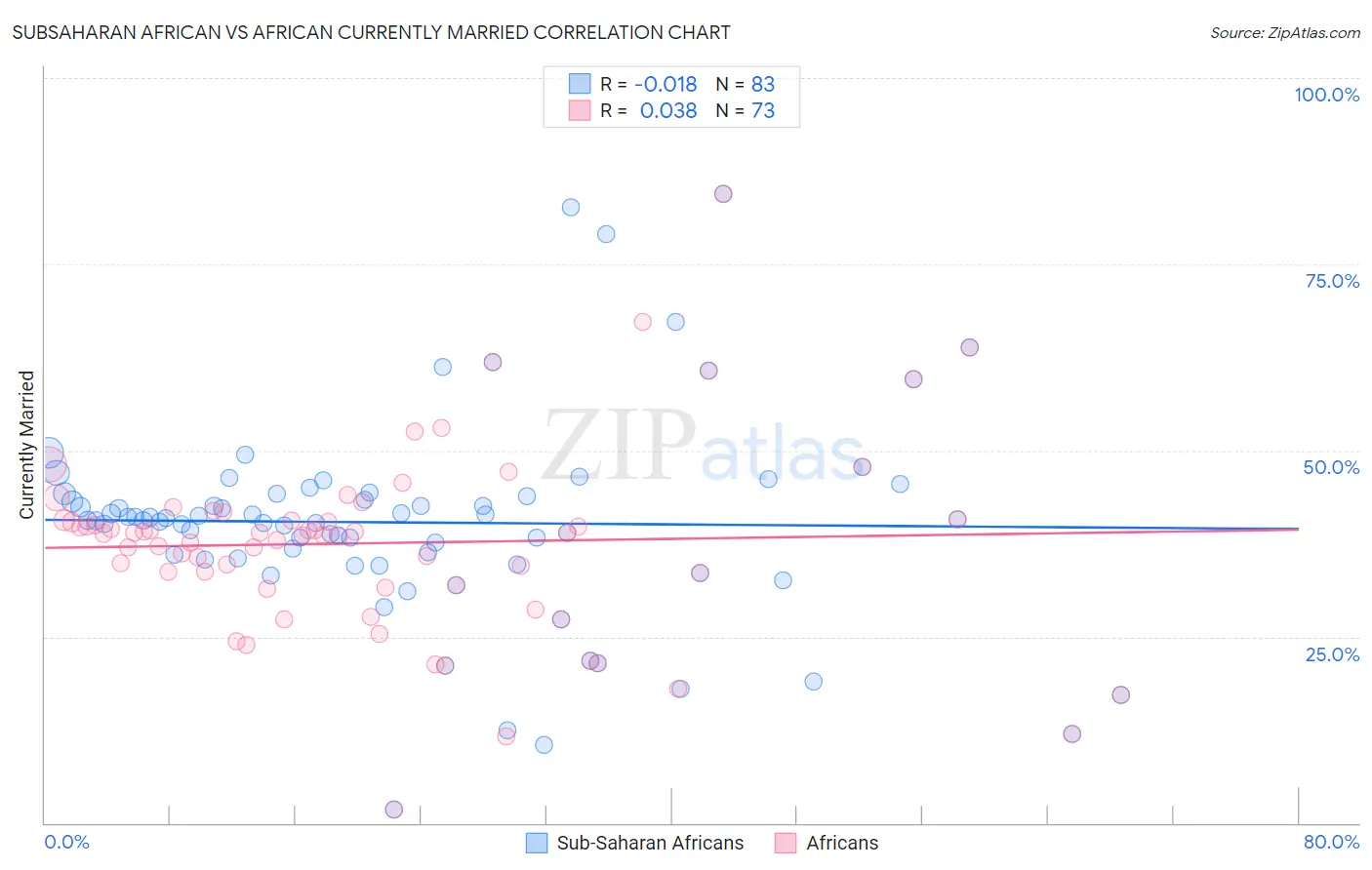 Subsaharan African vs African Currently Married