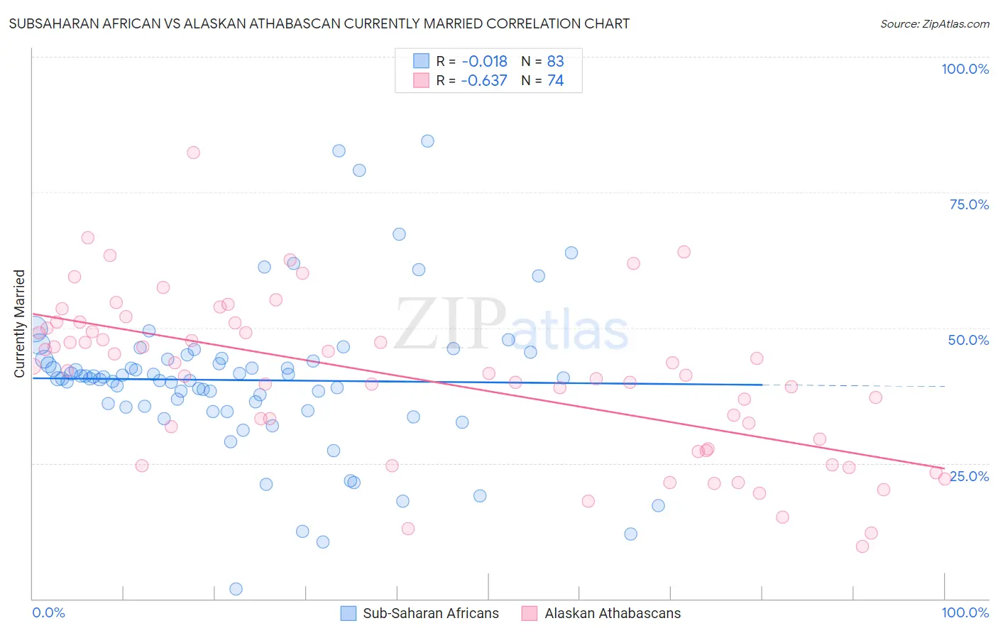 Subsaharan African vs Alaskan Athabascan Currently Married