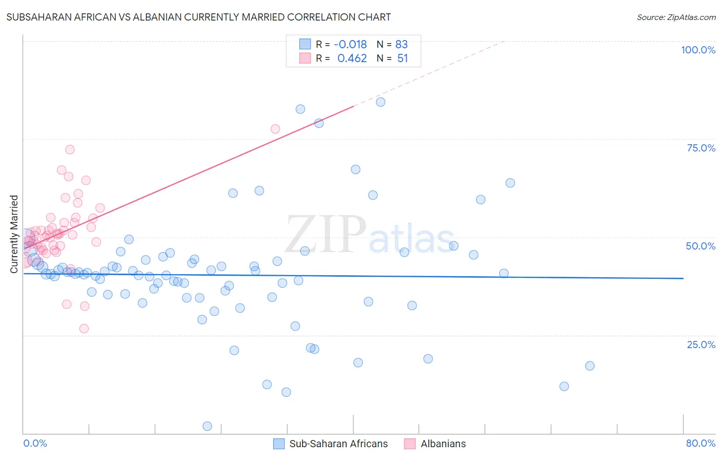 Subsaharan African vs Albanian Currently Married