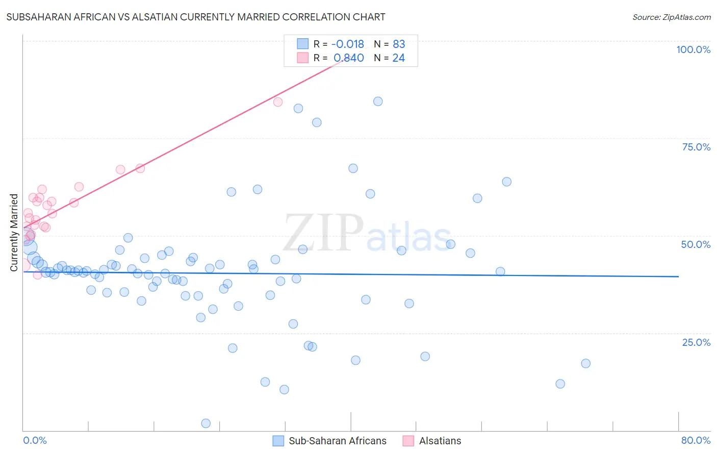 Subsaharan African vs Alsatian Currently Married