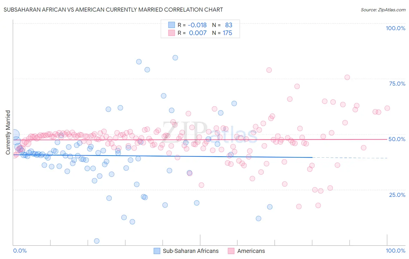 Subsaharan African vs American Currently Married