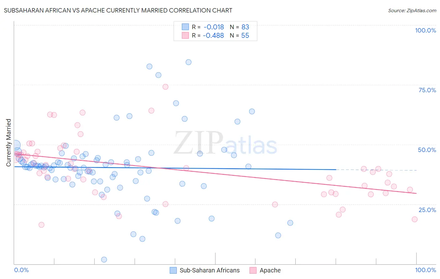 Subsaharan African vs Apache Currently Married