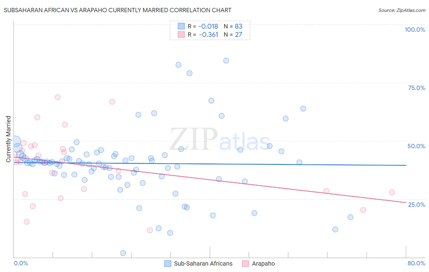 Subsaharan African vs Arapaho Currently Married