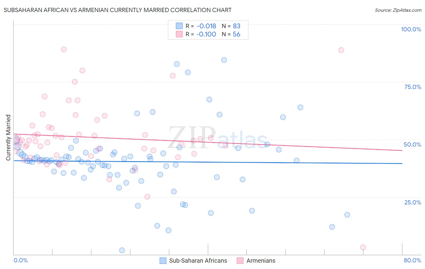 Subsaharan African vs Armenian Currently Married