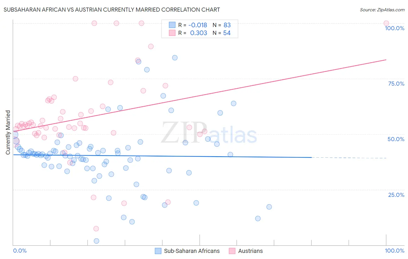 Subsaharan African vs Austrian Currently Married