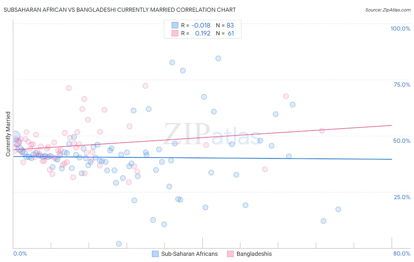 Subsaharan African vs Bangladeshi Currently Married