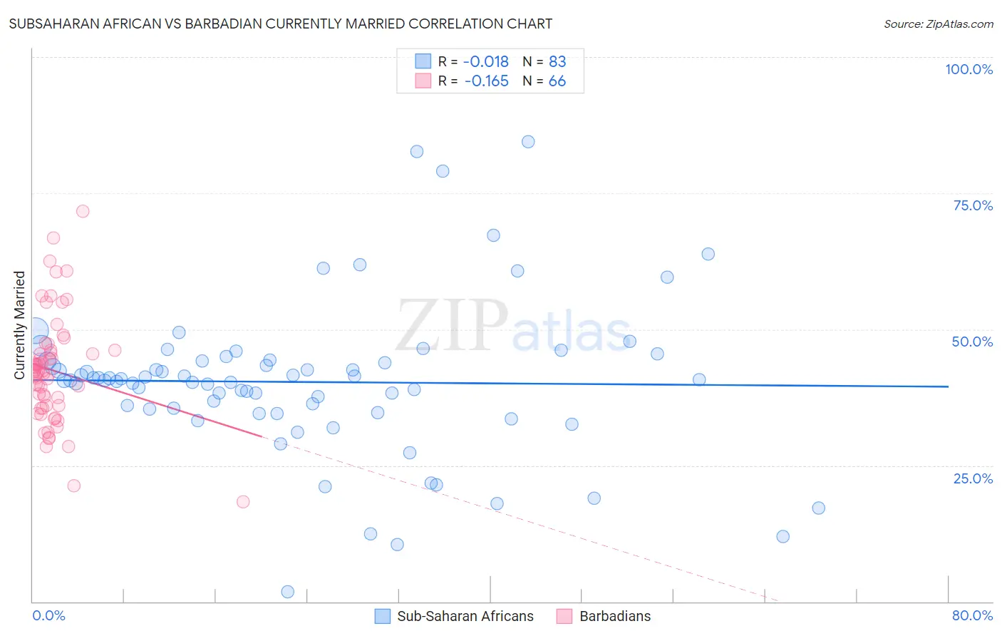 Subsaharan African vs Barbadian Currently Married