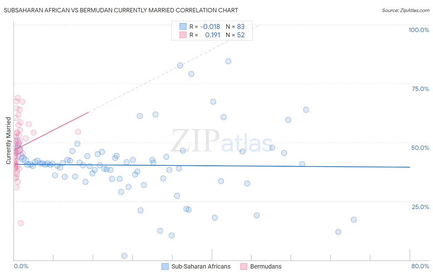 Subsaharan African vs Bermudan Currently Married