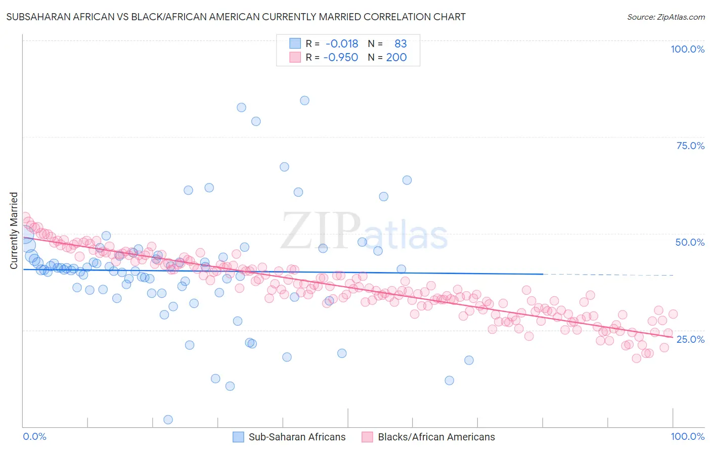 Subsaharan African vs Black/African American Currently Married