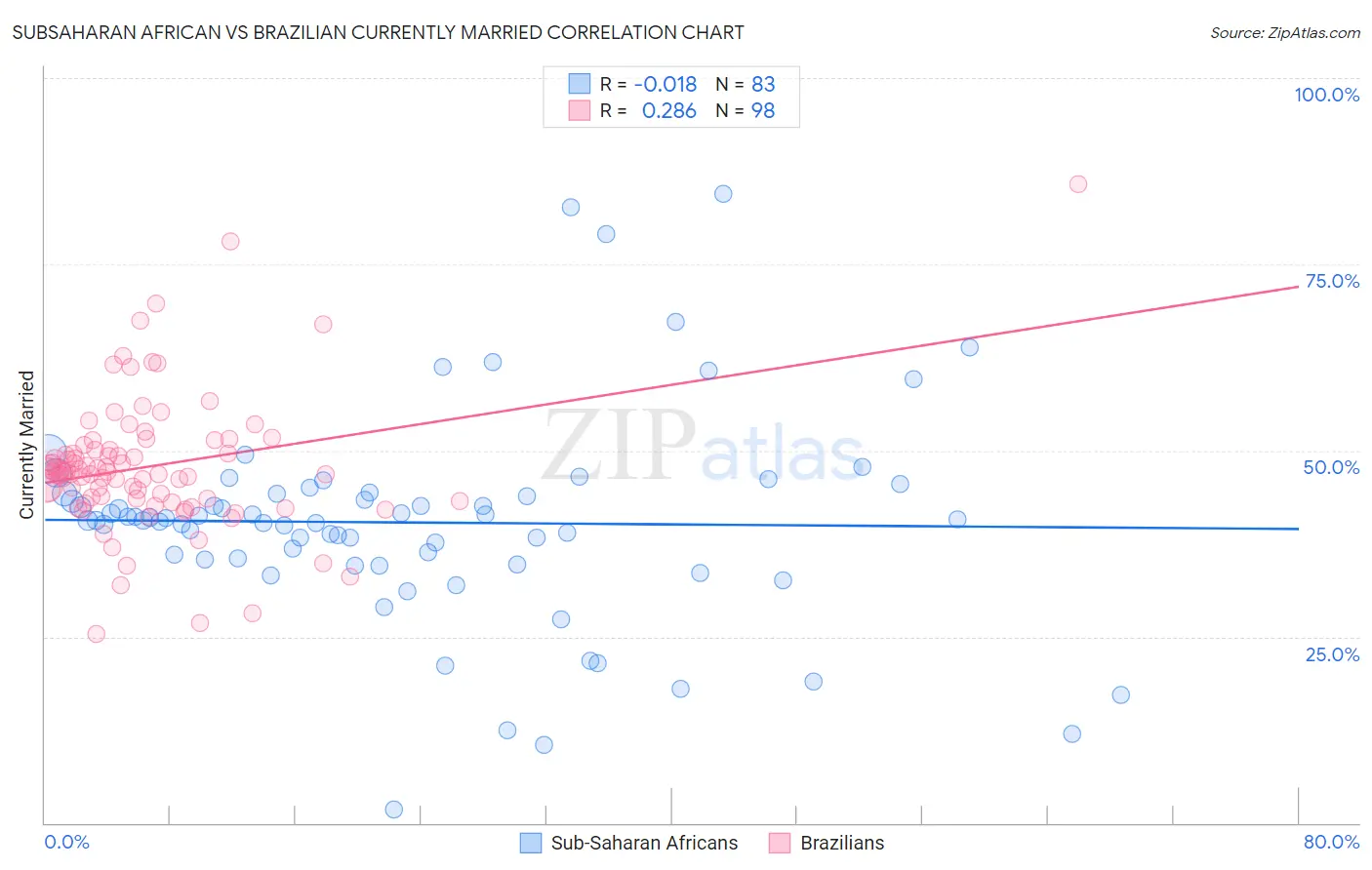 Subsaharan African vs Brazilian Currently Married