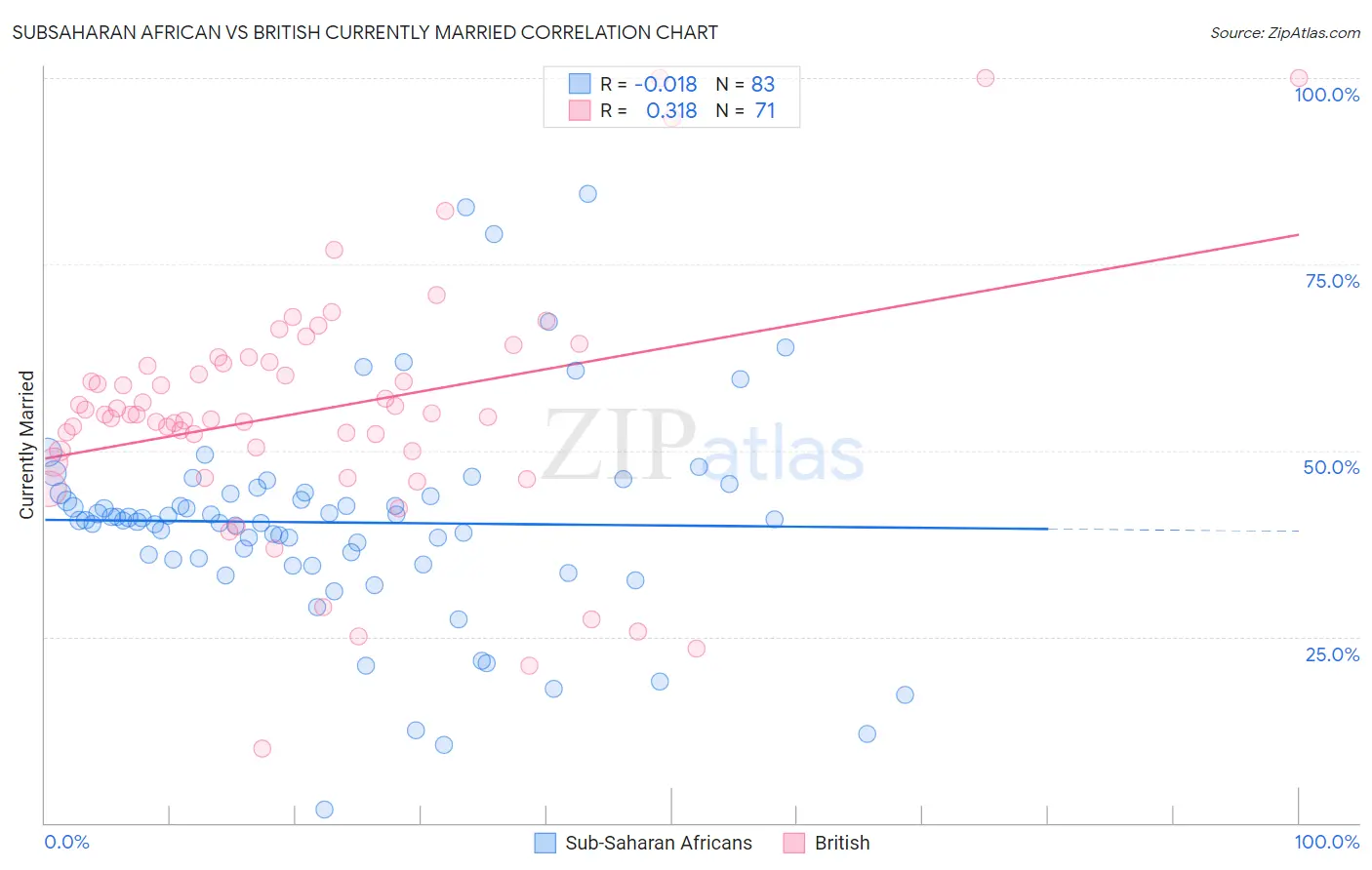 Subsaharan African vs British Currently Married