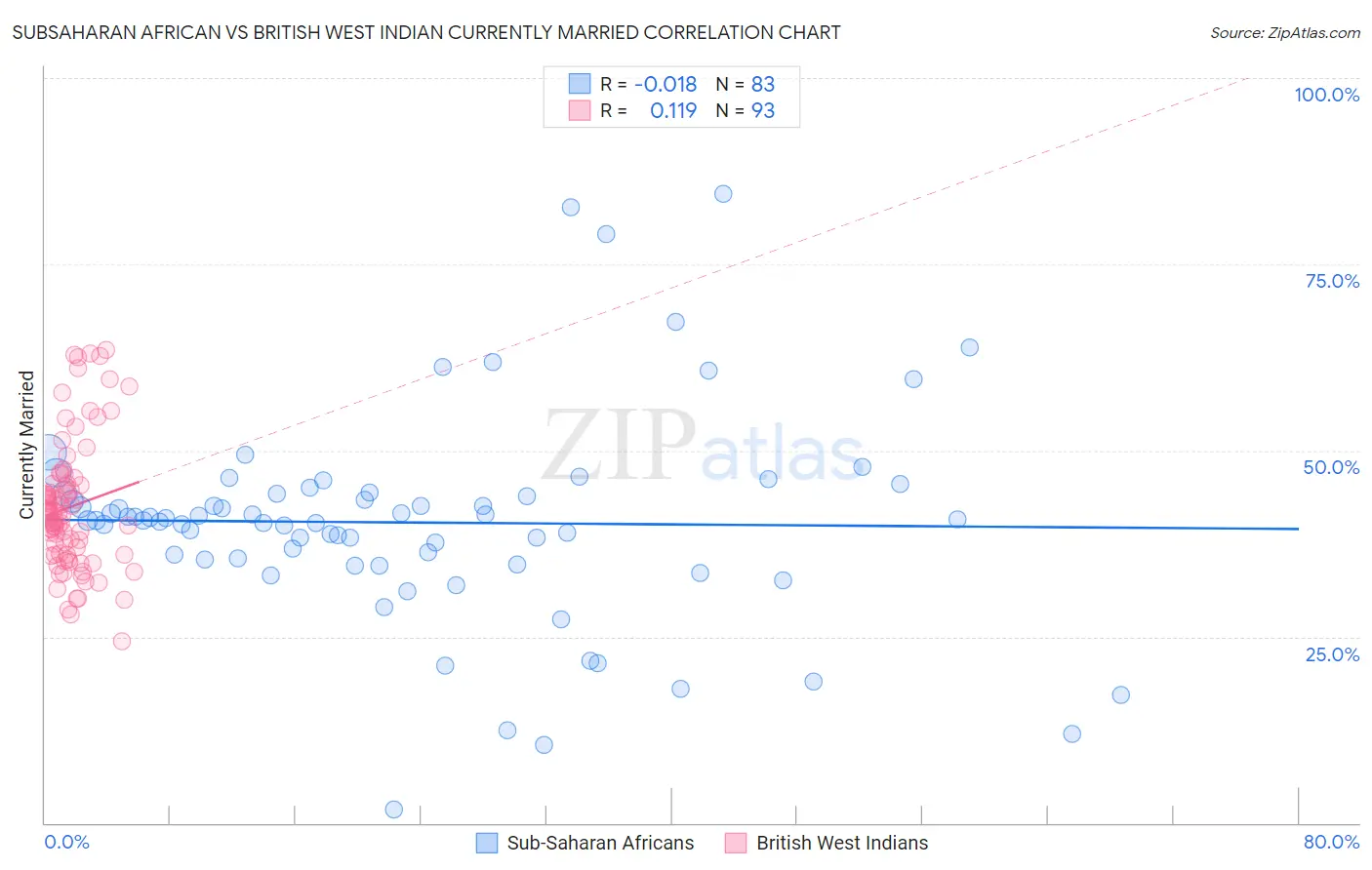Subsaharan African vs British West Indian Currently Married