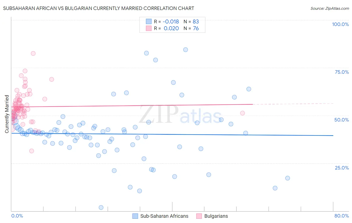 Subsaharan African vs Bulgarian Currently Married