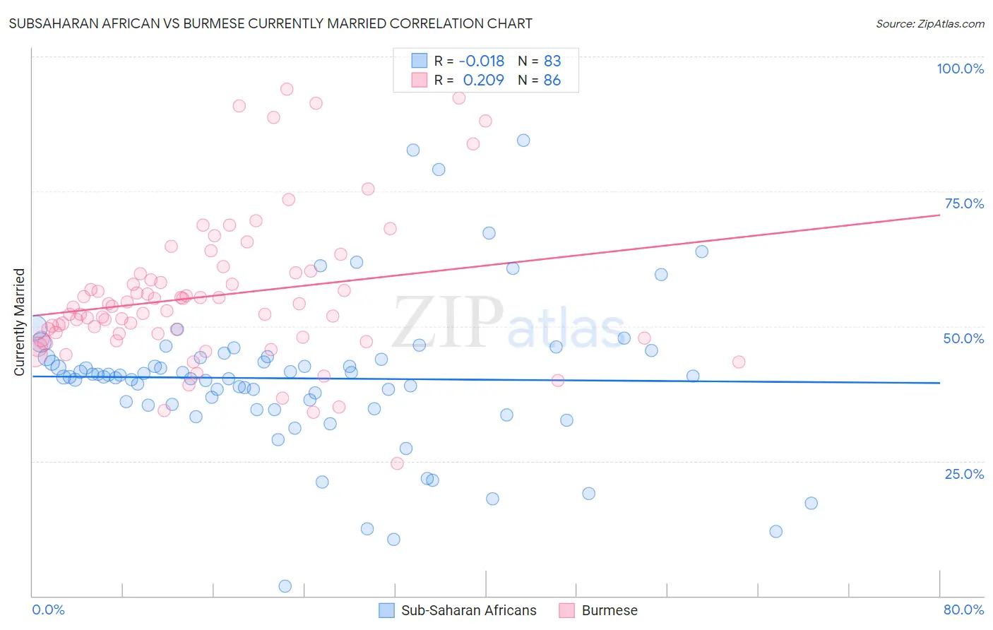 Subsaharan African vs Burmese Currently Married