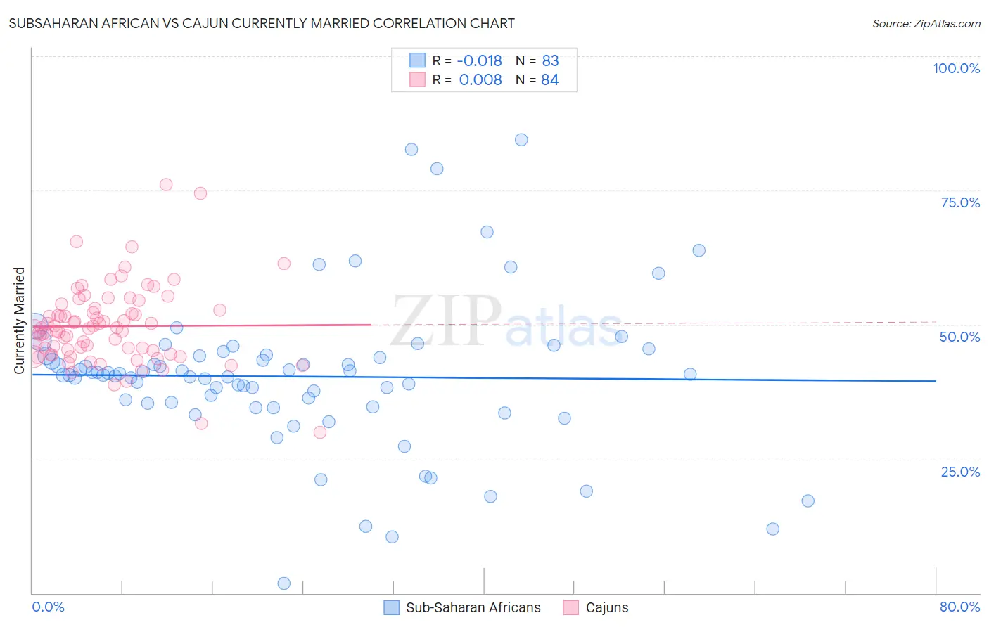 Subsaharan African vs Cajun Currently Married