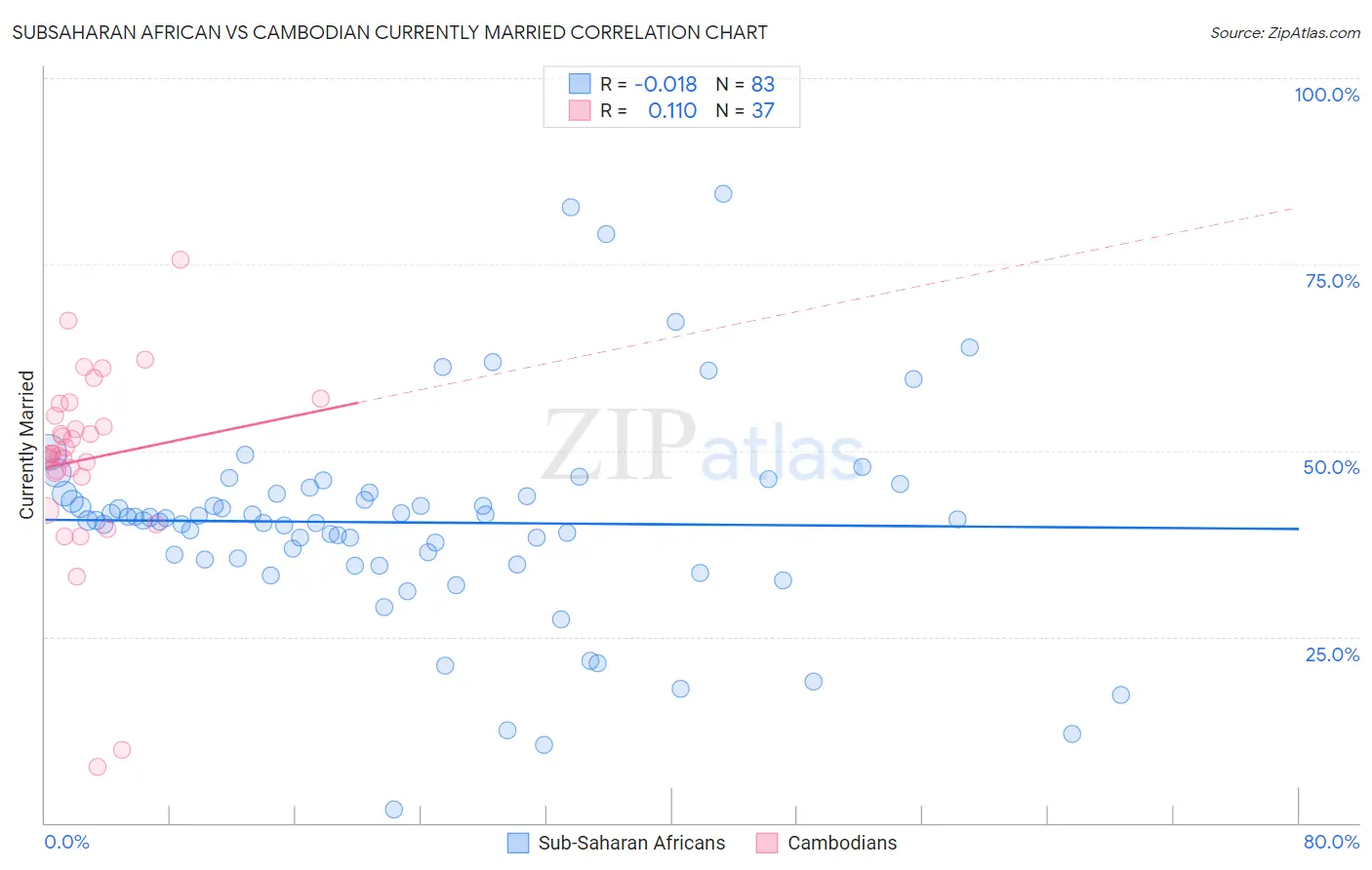 Subsaharan African vs Cambodian Currently Married