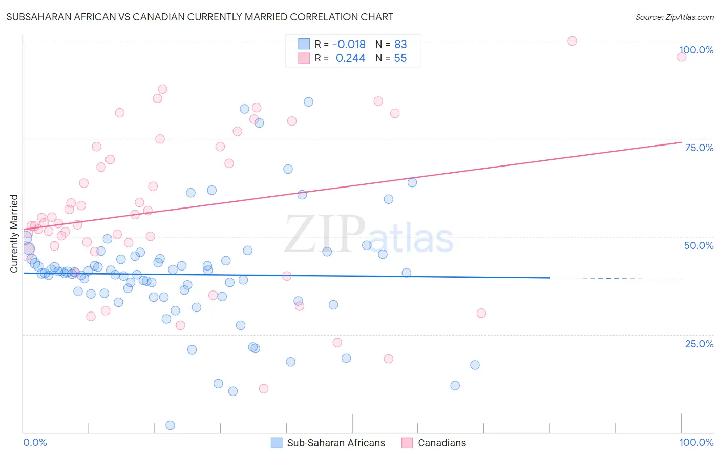Subsaharan African vs Canadian Currently Married