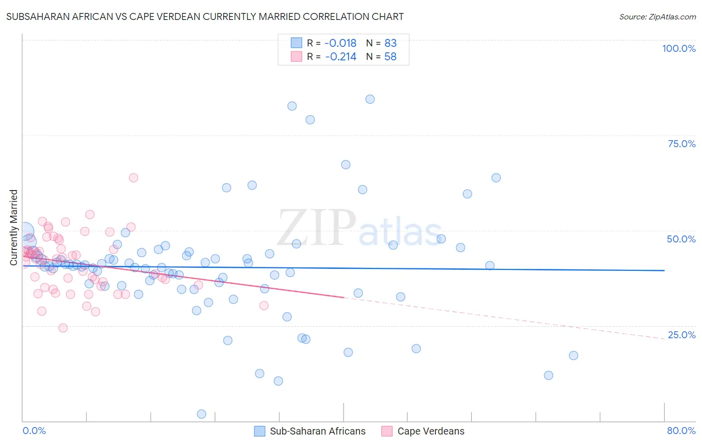 Subsaharan African vs Cape Verdean Currently Married