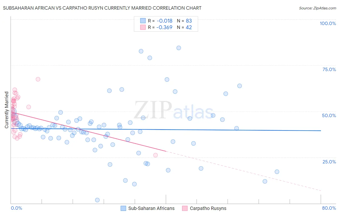 Subsaharan African vs Carpatho Rusyn Currently Married