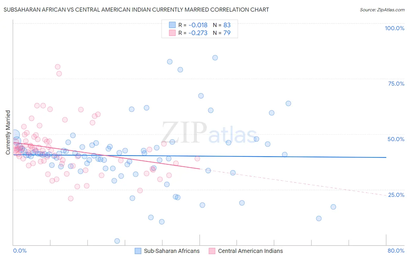 Subsaharan African vs Central American Indian Currently Married