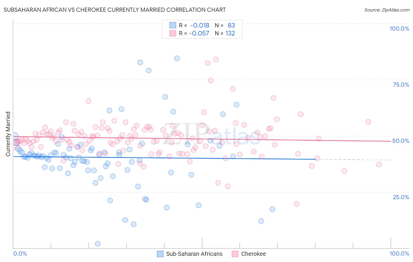 Subsaharan African vs Cherokee Currently Married